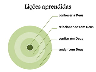 conhecer a Deus
relacionar-se com Deus
confiar em Deus
andar com Deus
Lições aprendidas
 