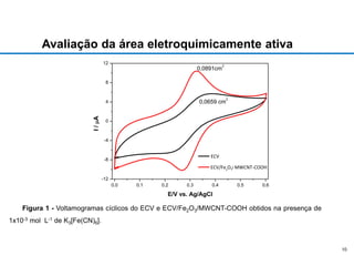 10
Avaliação da área eletroquimicamente ativa
Figura 1 - Voltamogramas cíclicos do ECV e ECV/Fe2O3/MWCNT-COOH obtidos na presença de
1x10-3 mol L-1 de K3[Fe(CN)6].
0.0 0.1 0.2 0.3 0.4 0.5 0.6
-12
-8
-4
0
4
8
12
0,0891cm
2
0,0659 cm
2
ECV
ECV/Fe2
O3/ MWCNT-COOH
I
/

A
E/V vs. Ag/AgCl
 