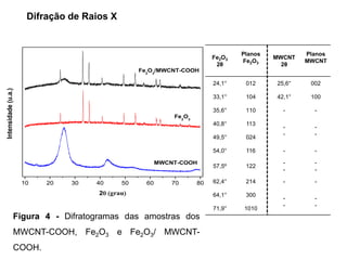 10 20 30 40 50 60 70 80
Fe2
O3
/MWCNT-COOH
Fe2
O3
Intensidade
(u.a.)
2grau
MWCNT-COOH
Figura 4 - Difratogramas das amostras dos
MWCNT-COOH, Fe2O3 e Fe2O3/ MWCNT-
COOH.
Fe2O3
2θ
Planos
Fe2O3
MWCNT
2θ
Planos
MWCNT
24,1° 012 25,6° 002
33,1° 104 42,1° 100
35,6° 110 - -
40,8° 113
-
-
-
-
49,5° 024
54,0° 116 - -
57,5º 122
-
-
-
-
62,4° 214 - -
64,1° 300
-
-
-
-
71,9° 1010
Difração de Raios X
 