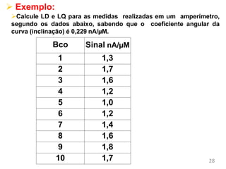 28
 Exemplo:
Calcule LD e LQ para as medidas realizadas em um amperímetro,
segundo os dados abaixo, sabendo que o coeficiente angular da
curva (inclinação) é 0,229 nA/µM.
Bco Sinal nA/µM
1 1,3
2 1,7
3 1,6
4 1,2
5 1,0
6 1,2
7 1,4
8 1,6
9 1,8
10 1,7
 