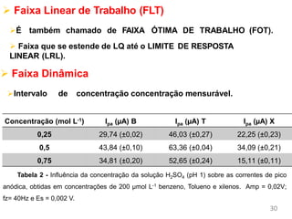 30
Métodos de Calibração e
Validação
 Faixa Linear de Trabalho (FLT)
É também chamado de FAIXA ÓTIMA DE TRABALHO (FOT).
 Faixa que se estende de LQ até o LIMITE DE RESPOSTA
LINEAR (LRL).
 Faixa Dinâmica
Intervalo de concentração concentração mensurável.
Concentração (mol L-1) Ipa (µA) B Ipa (µA) T Ipa (µA) X
0,25 29,74 (±0,02) 46,03 (±0,27) 22,25 (±0,23)
0,5 43,84 (±0,10) 63,36 (±0,04) 34,09 (±0,21)
0,75 34,81 (±0,20) 52,65 (±0,24) 15,11 (±0,11)
Tabela 2 - Influência da concentração da solução H2SO4 (pH 1) sobre as correntes de pico
anódica, obtidas em concentrações de 200 µmol L-1 benzeno, Tolueno e xilenos. Amp = 0,02V;
fz= 40Hz e Es = 0,002 V.
 