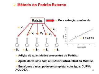  Método do Padrão Externo
Padrão  Concentração conhecida.
 V1
 V2  V3
 V5
 V4
 Y = aX +b
31
 S1  S2  S3  S4  S5
 Adição de quantidades crescentes do Padrão.
 Ajuste do volume com o BRANCO ANALÍTICO ou MATRIZ.
 Em alguns casos, pode-se completar com água: CURVA
AQUOSA.
 