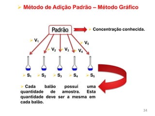  Método de Adição Padrão – Método Gráfico
Padrão  Concentração conhecida.
 S1  S2  S3  S4  S5
 V1
 V2  V3
 V5
 V4
 Cada
quantidade
34
balão possui uma
de amostra. Esta
quantidade deve ser a mesma em
cada balão.
 