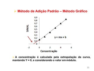  Método de Adição Padrão – Método Gráfico
 A concentração é calculada pela extrapolação da curva,
mantendo Y = 0, e considerando o valor em módulo.
35
 