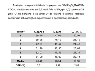 Sensor Ipc (µA) B Ipc (µA) T Ipc (µA) X
1 60, 20 47,01 20,10
2 60, 86 46,15 21, 12
3 62,10 45, 52 21, 43
4 61, 20 48, 30 20, 69
5 62, 03 47, 19 21, 34
6 61, 29 45, 09 20, 14
Média 61,44 46,54 20,80
DPR (%) 0,81 3,99 2,82
Avaliação da reprodutibilidade do preparo do ECV/Fe2O3/MWCNT-
COOH. Medidas obtidas em 0,5 mol L-1 de H2SO4 (pH 1,0) contendo 35
µmol L-1 de benzeno e 53 µmol L-1 de tolueno e xilenos. Medidas
conduzidas sob condições experimentais e operacionais otimizada.
 