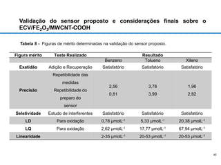 45
Validação do sensor proposto e considerações finais sobre o
ECV/FE2O3/MWCNT-COOH
Tabela 8 - Figuras de mérito determinadas na validação do sensor proposto.
Figura mérito Teste Realizado Resultado
Benzeno Tolueno Xileno
Exatidão Adição e Recuperação Satisfatório Satisfatório Satisfatório
Precisão
Repetibilidade das
medidas
Repetibilidade do
preparo do
sensor
2,56
0,81
3,78
3,99
1,96
2,82
Seletividade Estudo de interferentes Satisfatório Satisfatório Satisfatório
LD Para oxidação 0,78 µmolL-1 5,33 µmolL-1 20,38 µmolL-1
LQ Para oxidação 2,62 µmolL-1 17,77 µmolL-1 67,94 µmolL-1
Linearidade 2-35 µmolL-1 20-53 µmolL-1 20-53 µmolL-1
 