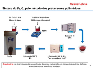 6
Síntese do 𝐅𝐞𝟐𝐎𝟑 pelo método dos precursores poliméricos
20,16 g de ácido cítrico
16,96 mL de etilenoglicol
7 g Fe𝐂𝐥𝟐. 𝟒 𝐇𝟐𝐎
50 mL de água
80ºC 120ºC
Estufa 80 °C
24 h
Calcinação 300 °C 2 h
Para formação do “puff”
Calcinação 500 °C
2 h
𝐅𝐞𝟐𝐎𝟑
Gravimetria é a determinação da concentração de um ou mais analito, de composição química definida,
em uma amostra, através da pesagem.
Gravimetria
 