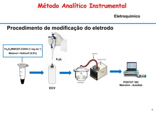 4 µL
9
ECV
Procedimento de modificação do eletrodo
PGSTAT 302
Metrohm - Autollab
Fe2O3/MWCNT-COOH (1 mg mL-1)
Metanol + Nafion® (0,5%)
Método Analítico Instrumental
Eletroquimico
 