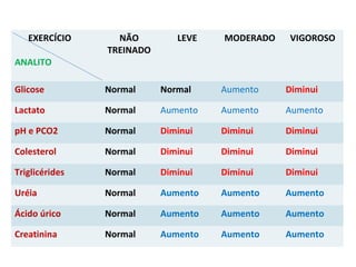EXERCÍCIO
ANALITO
NÃO
TREINADO
LEVE MODERADO VIGOROSO
Glicose Normal Normal Aumento Diminui
Lactato Normal Aumento Aumento Aumento
pH e PCO2 Normal Diminui Diminui Diminui
Colesterol Normal Diminui Diminui Diminui
Triglicérides Normal Diminui Diminui Diminui
Uréia Normal Aumento Aumento Aumento
Ácido úrico Normal Aumento Aumento Aumento
Creatinina Normal Aumento Aumento Aumento
 