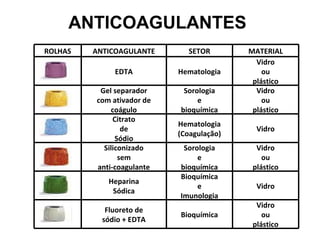 Vidro
ou
plástico
Bioquímica
Fluoreto de
sódio + EDTA
Vidro
Bioquímica
e
Imunologia
Heparina
Sódica
Vidro
ou
plástico
Sorologia
e
bioquímica
Siliconizado
sem
anti-coagulante
Vidro
Hematologia
(Coagulação)
Citrato
de
Sódio
Vidro
ou
plástico
Sorologia
e
bioquímica
Gel separador
com ativador de
coágulo
Vidro
ou
plástico
HematologiaEDTA
MATERIALSETORANTICOAGULANTEROLHAS
ANTICOAGULANTES
 