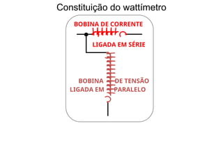 Constituição do wattímetro
BOBINA DE TENSÃO
BOBINA DE CORRENTE
LIGADA EM SÉRIE
LIGADA EM PARALELO
 