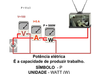 A
V
W
V=100
P = 500W
P = V x I
I=5 A
Potência elétrica
É a capacidade de produzir trabalho.
SÍMBOLO - P
UNIDADE - WATT (W)
 