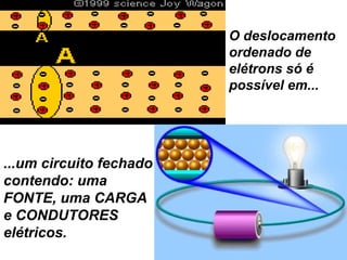 O deslocamento
ordenado de
elétrons só é
possível em...
...um circuito fechado
contendo: uma
FONTE, uma CARGA
e CONDUTORES
elétricos.
 