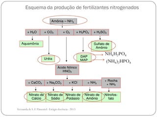 Esquema da produção de fertilizantes nitrogenados
NH4H2PO4
(NH4)2HPO4
Fernanda de S.F.Pimentel - Estágio docência - 2013
 