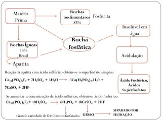 Se aumentar a concentração de ácido sulfúrico, obtém-se ácido fosfórico:
Ca10(PO4)6F2 + 10H2SO4 6H3PO4 + 10CaSO4 + 2HF
GESSO
SEPARADO POR
FILTRAÇÃO
Reação da apatita com ácido sulfúrico obtém-se o superfosfato simples:
Ca10(PO4)6F2 + 7H2SO4 + 3H2O 3Ca(H2PO4)2.H20 +
7CaSO4 + 2HF
Matéria
Prima
Rochas
sedimentares
85%
Rochas Ígneas
15%
Brasil
Rocha
fosfática
Apatita
Fosforita
Insolúvel em
água
Acidulação
Ácido Fosfórico,
Ácidos
Superfosfatos
Grande variedade de fertilizantesfosfatados
 