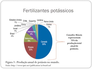 Fertilizantes potássicos
Canadáe Rússia
representam
75% da
produçãototal
atual de
potássio.
Figura 3 : Produção anual de potássio no mundo.
Fonte:http://www.ipni.net/publication/ai-brasil.nsf
 