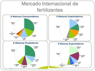 Mercado Internacional de
fertilizantes
 