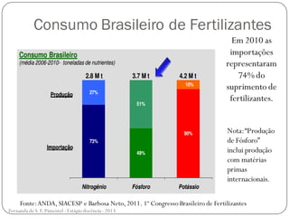 Consumo Brasileiro de Fertilizantes
Em 2010 as
importações
representaram
74% do
suprimento de
fertilizantes.
Nota:“Produção
de Fósforo”
inclui produção
com matérias
primas
internacionais.
Fonte:ANDA, SIACESP e Barbosa Neto,2011. 1º Congresso Brasileiro de Fertilizantes
Fernanda de S.F.Pimentel - Estágio docência - 2013
 