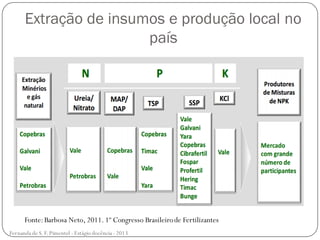 Extração de insumos e produção local no
país
Fonte:Barbosa Neto, 2011. 1º Congresso Brasileirode Fertilizantes
Fernanda de S.F.Pimentel - Estágio docência - 2013
 
