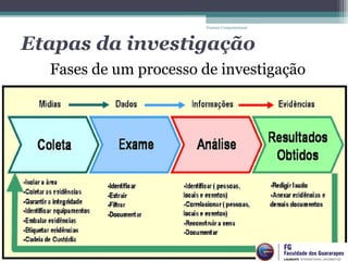 Etapas da investigação
 Fases de um processo de investigação
 
Forense Computacional
 