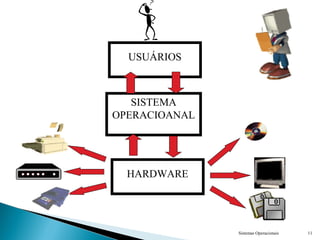 Sistemas Operacionais 11
USUÁRIOS
SISTEMA
OPERACIOANAL
HARDWARE
 