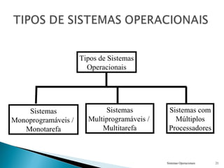 Sistemas Operacionais 21
Tipos de Sistemas
Operacionais
Sistemas
Monoprogramáveis /
Monotarefa
Sistemas
Multiprogramáveis /
Multitarefa
Sistemas com
Múltiplos
Processadores
 