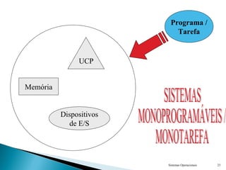 Sistemas Operacionais 23
UCP
Memória
Dispositivos
de E/S
Programa /
Tarefa
 