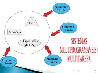 Sistemas Operacionais 25
UCP
Memória
Dispositivos
de E/S
Programa /
Tarefa
Programa /
Tarefa
Programa /
Tarefa
Programa /
Tarefa
 