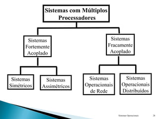 Sistemas Operacionais 28
Sistemas com Múltiplos
Processadores
Sistemas
Fortemente
Acoplado
Sistemas
Fracamente
Acoplado
Sistemas
Simétricos
Sistemas
Assimétricos
Sistemas
Operacionais
de Rede
Sistemas
Operacionais
Distribuídos
 
