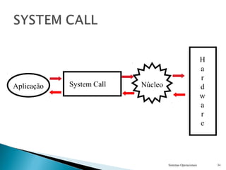 Sistemas Operacionais 34
Aplicação System Call Núcleo
H
a
r
d
w
a
r
e
 