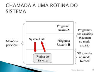 Sistemas Operacionais 37
Memória
principal
Programa
Usuário A
Programa
Usuário B
Rotina do
Sistema
System Call
Programas
dos usuários
executam
no modo
usuário
SO executa
no modo
Kernell
 