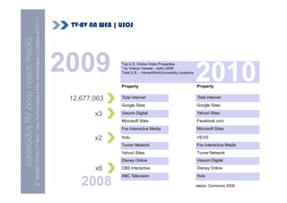 MCMM | 1º Ano | 1º Sem. | Dep. Comunicação e Arte | almeida@ua.pt | jfa@ua.pt | 10-11
                                                                                                                         TV-AV NA WEB | USOS
                                                                                                                10
conteúdos AV para novos media



                                                                                                                        2009            Top U.S. Online Video Properties
                                                                                                                                        * by Videos Viewed - Julho 2009
                                                                                                                                        Total U.S. – Home/Work/University Locations

                                                                                                                                                                                      2010
                                                                                                                                        Property                     Videos (000) Property (%) of
                                                                                                                                                                                      Share
                                                                                                                                                                                      Videos
                                                                                                                         12,677,063     Total Internet               21,371,342       Total100.0
                                                                                                                                                                                           Internet
                                                                                                                                        Google Sites                 8,953,948        Google Sites
                                                                                                                                                                                         41.9

                                                                                                                                x3      Viacom Digital               812,343          Yahoo! Sites
                                                                                                                                                                                          3.8
                                                                                                                                        Microsoft Sites              630,631          Facebook.com
                                                                                                                                                                                          3.0
                                                                                                                                        Fox Interactive Media        558,500          Microsoft Sites
                                                                                                                                                                                          2.6

                                                                                                                                x2      Hulu                         457,010          VEVO
                                                                                                                                                                                         2.1
                                                                                                                                        Turner Network               390,848          Fox Interactive Media
                                                                                                                                                                                           1.8
                                                                                                                                        Yahoo! Sites                 374,746          Turner Network
                                                                                                                                                                                          1.8
                                                                                                                                        Disney Online                169,756          Viacom Digital
                                                                                                                                                                                          0.8

                                                                                                                                x6      CBS Interactive              150,165          Disney Online
                                                                                                                                                                                          0.7
                                                                                                                                        ABC Television               137,800          Hulu 0.6
                                [21]                                                                                        2008                                                      dados: Comscore 2009
 