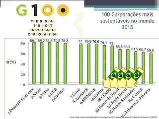 100 Corporações mais
sustentáveis no mundo
2018
0
20
40
60
80
86.1 85.2 83.6 79.5 78.3 77 76.9 76.6 74.1 73
66.6 66.4
61.9 60.7 59.6
(%)
Fonte: https://www.corporateknights.com/magazines/2018-global-100-issue/2018-global-100-results-15166618/
 