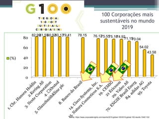 100 Corporações mais
sustentáveis no mundo
2019
0
20
40
60
80
82.99
81.55
80.92
80.13
79.41 78.15 76.12
75.55
75.18
74.92
71.15
70.04
54.02
43.58
(%)
Fonte: https://www.corporateknights.com/reports/2019-global-100/2019-global-100-results-15481153/
 