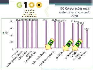 100 Corporações mais
sustentáveis no mundo
2020
0
20
40
60
80
85.2 83.983.64
83.5982.8 81.7 78.43
75.5576.4 73.9 71.8 69.2
52.2
(%)
Fonte: https://www.corporateknights.com/reports/2020-global-100/ /
 