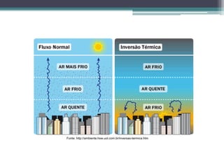 Fonte: http://ambiente.hsw.uol.com.br/inversao-termica.htm
 