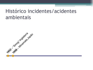 Histórico incidentes/acidentes
ambientais
 