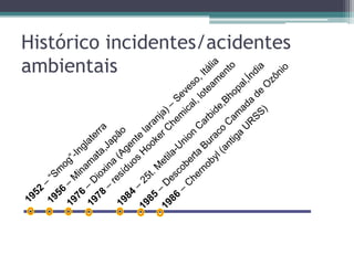 Histórico incidentes/acidentes
ambientais
 
