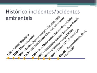 Histórico incidentes/acidentes
ambientais
 