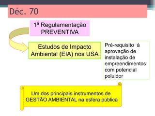 Déc. 70
1ª Regulamentação
PREVENTIVA
Estudos de Impacto
Ambiental (EIA) nos USA
Pré-requisito à
aprovação de
instalação de
empreendimentos
com potencial
poluidor
Um dos principais instrumentos de
GESTÃO AMBIENTAL na esfera pública
 
