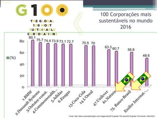 100 Corporações mais
sustentáveis no mundo
2016
0
20
40
60
80
80.1
75.7 74.4 73.9 73.1 72.7 70.5 70
63.3 60.7 58.8
48.6
(%)
Fonte: http://www.corporateknights.com/magazines/2016-global-100-issue/2016-global-100-results-14533333//
 