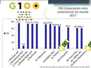 100 Corporações mais
sustentáveis no mundo
2017
0
20
40
60
80 73.1
7.8
71.5 71.1 70.9 69.8 70.5
64.8 64.4
60.8 59.1658.7
(%)
Fonte: http://www.corporateknights.com/magazines/2017-global-100-issue/2017-global-100-results-14846083/
 