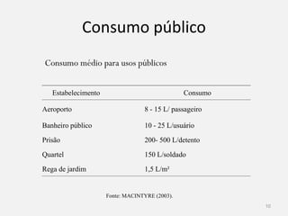 Consumo público
Consumo médio para usos públicos
Estabelecimento Consumo
Aeroporto 8 - 15 L/ passageiro
10
Fonte: MACINTYRE (2003).
Aeroporto 8 - 15 L/ passageiro
Banheiro público 10 - 25 L/usuário
Prisão 200- 500 L/detento
Quartel 150 L/soldado
Rega de jardim 1,5 L/m²
 