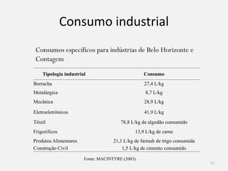Consumo industrial
Consumos específicos para indústrias de Belo Horizonte e
Contagem
Tipologia industrial Consumo
Borracha 27,4 L/kg
11
Fonte: MACINTYRE (2003).
Borracha 27,4 L/kg
Metalúrgica 8,7 L/kg
Mecânica 28,9 L/kg
Eletroeletrônicos 41,9 L/kg
Têxtil 78,8 L/kg de algodão consumido
Frigoríficos 13,9 L/kg de carne
Produtos Alimentares 21,1 L/kg de farinah de trigo consumida
Construção Civil 1,5 L/kg de cimento consumido
 