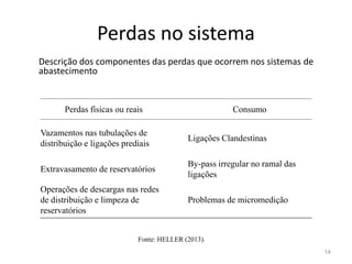 Perdas no sistema
Descrição dos componentes das perdas que ocorrem nos sistemas de
abastecimento
Perdas físicas ou reais Consumo
Vazamentos nas tubulações de
14
Vazamentos nas tubulações de
distribuição e ligações prediais
Ligações Clandestinas
Extravasamento de reservatórios
By-pass irregular no ramal das
ligações
Operações de descargas nas redes
de distribuição e limpeza de
reservatórios
Problemas de micromedição
Fonte: HELLER (2013).
 