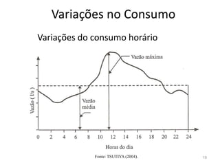 Variações no Consumo
Variações do consumo horário
19
Fonte: TSUTIYA (2004).
 