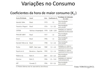 Variações no Consumo
Coeficientes da hora de maior consumo (K2 )
20
Fonte: VERCELLI (2012).
 