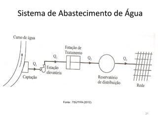 Sistema de Abastecimento de Água
21
Fonte : TSUTIYA (2012).
 
