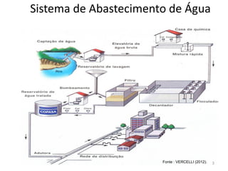 Sistema de Abastecimento de Água
3
Fonte : VERCELLI (2012).
 