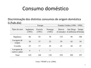 Consumo doméstico
Tipos de usos
Europa Estados Unidos (1996 - 1998)
Inglaterra
(1993)
Escócia
(1991)
Noruega
(1983)
Denver
(Colorado)
San Diego
(Califórnia)
Tampa
(Flórida)
Discriminação dos distintos consumos de origem doméstica
(L/hab.dia)
8
Higiênico 86 93 70 135 96 106
Lavagem de
roupas
30 37 25 59 62 54
Cozinha 25 17 28 45 44 47
Lavagem de
carros e pátio
4 1 7 - - -
Total 145 148 130 239 202 197
Fonte: TWORT et al. (2000).
 